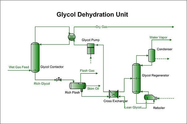 Glycol Filtration