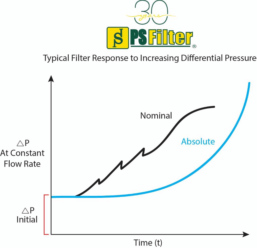 Not All Filters Perform the Same & It’s Important to Know Why